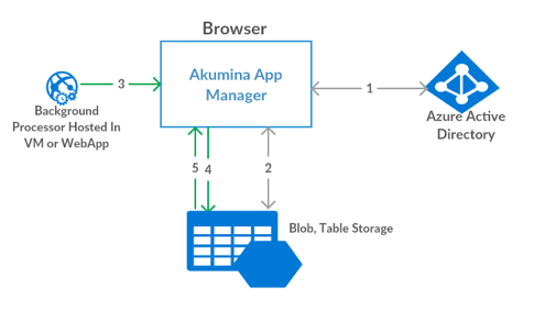 Configuring OAuth Tokens for Background processor